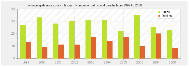Fillinges : Number of births and deaths from 1999 to 2008