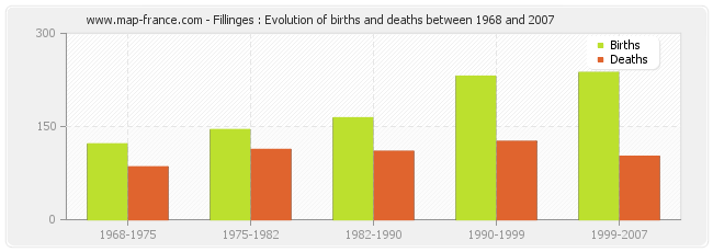 Fillinges : Evolution of births and deaths between 1968 and 2007