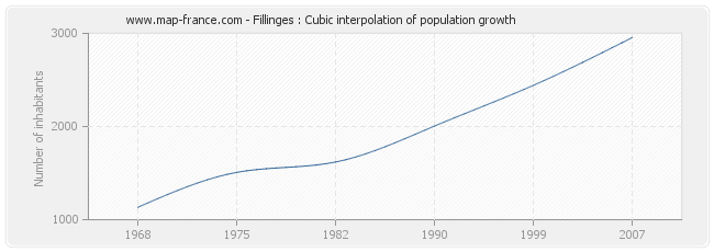 Fillinges : Cubic interpolation of population growth