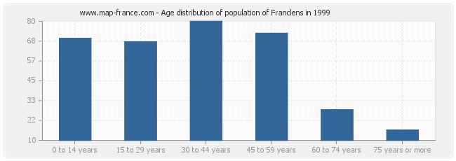 Age distribution of population of Franclens in 1999
