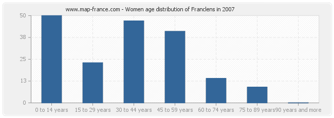 Women age distribution of Franclens in 2007