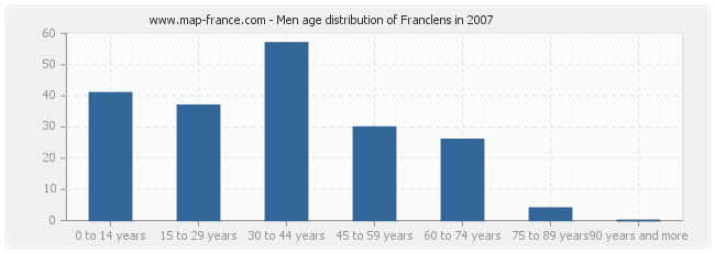 Men age distribution of Franclens in 2007