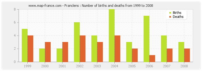 Franclens : Number of births and deaths from 1999 to 2008