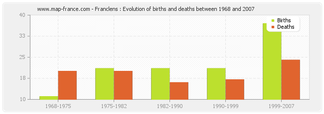 Franclens : Evolution of births and deaths between 1968 and 2007
