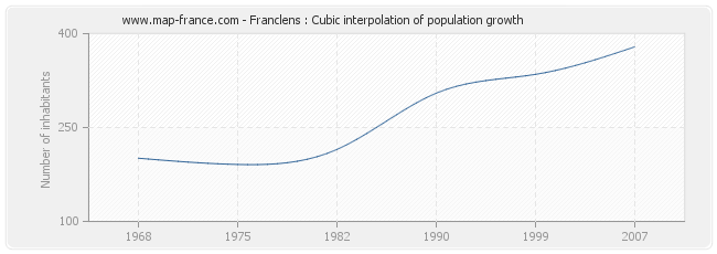 Franclens : Cubic interpolation of population growth