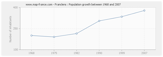Population Franclens