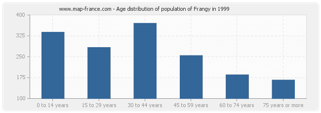 Age distribution of population of Frangy in 1999