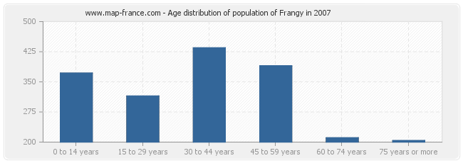 Age distribution of population of Frangy in 2007