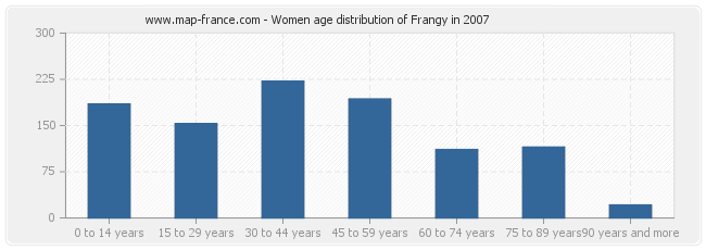 Women age distribution of Frangy in 2007