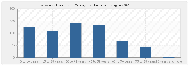 Men age distribution of Frangy in 2007