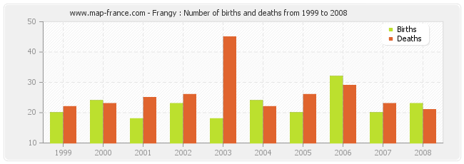 Frangy : Number of births and deaths from 1999 to 2008