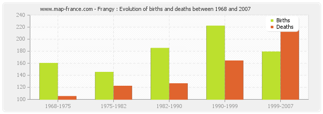 Frangy : Evolution of births and deaths between 1968 and 2007