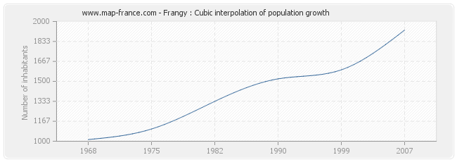 Frangy : Cubic interpolation of population growth