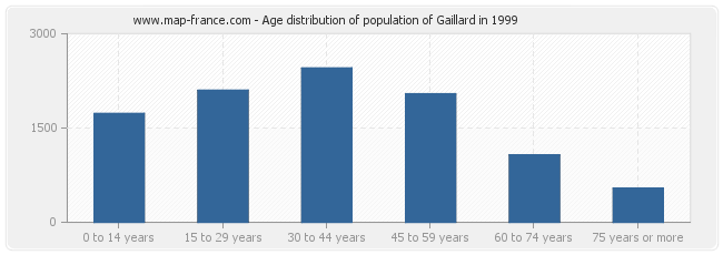Age distribution of population of Gaillard in 1999