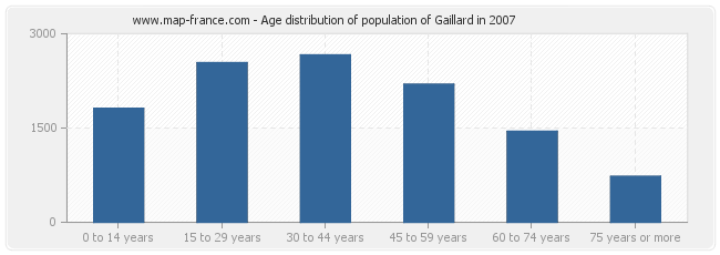 Age distribution of population of Gaillard in 2007