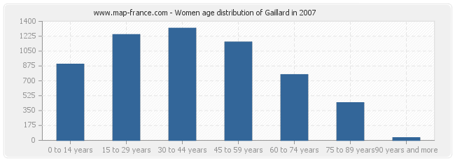 Women age distribution of Gaillard in 2007