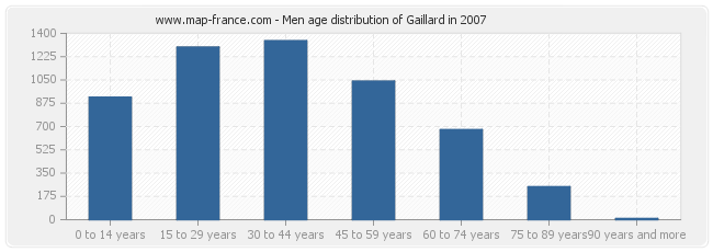 Men age distribution of Gaillard in 2007