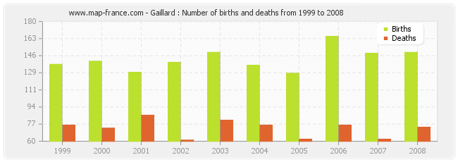 Gaillard : Number of births and deaths from 1999 to 2008