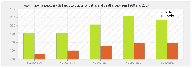 Gaillard : Evolution of births and deaths between 1968 and 2007