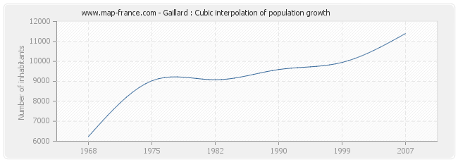 Gaillard : Cubic interpolation of population growth