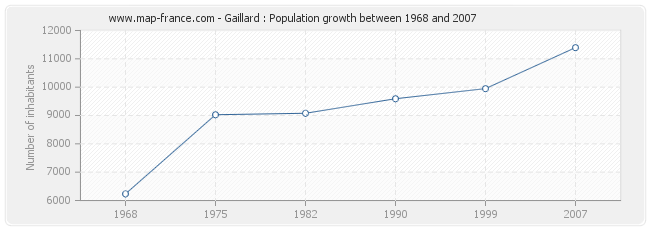 Population Gaillard