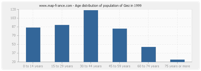 Age distribution of population of Giez in 1999