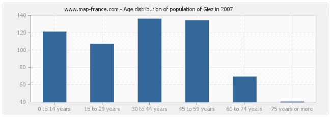 Age distribution of population of Giez in 2007