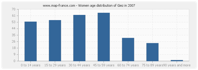 Women age distribution of Giez in 2007