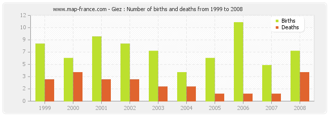 Giez : Number of births and deaths from 1999 to 2008