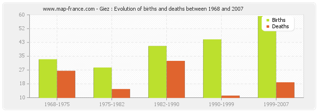 Giez : Evolution of births and deaths between 1968 and 2007