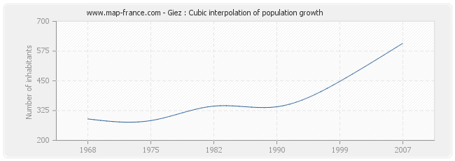 Giez : Cubic interpolation of population growth