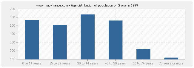 Age distribution of population of Groisy in 1999