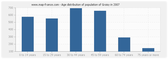 Age distribution of population of Groisy in 2007