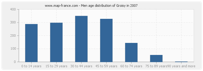 Men age distribution of Groisy in 2007