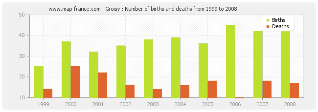 Groisy : Number of births and deaths from 1999 to 2008