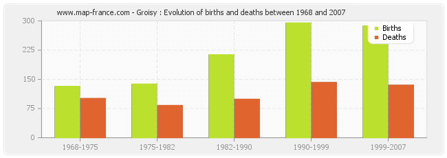 Groisy : Evolution of births and deaths between 1968 and 2007