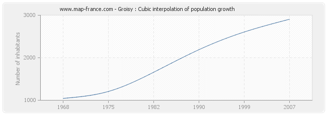Groisy : Cubic interpolation of population growth