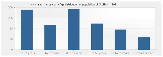 Age distribution of population of Gruffy in 1999