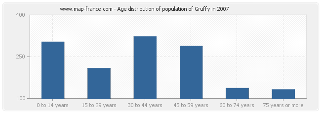 Age distribution of population of Gruffy in 2007
