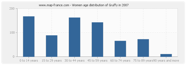 Women age distribution of Gruffy in 2007