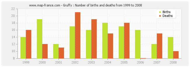 Gruffy : Number of births and deaths from 1999 to 2008