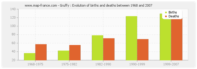 Gruffy : Evolution of births and deaths between 1968 and 2007