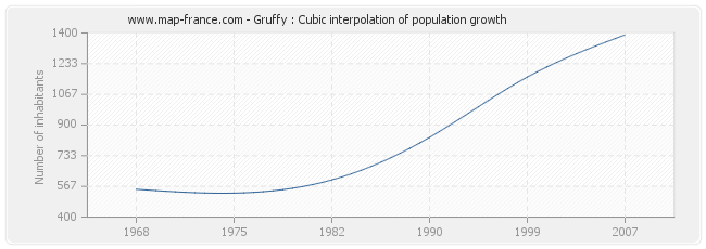Gruffy : Cubic interpolation of population growth