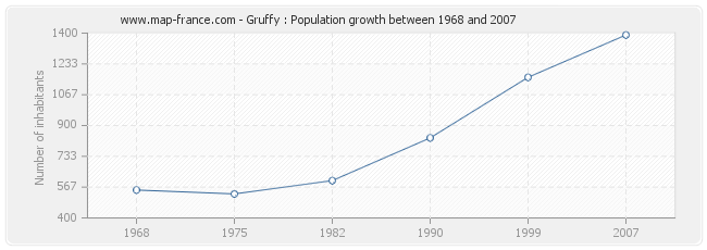Population Gruffy