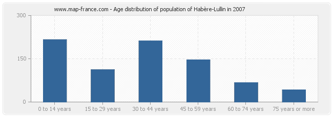 Age distribution of population of Habère-Lullin in 2007