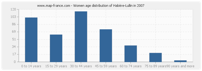 Women age distribution of Habère-Lullin in 2007