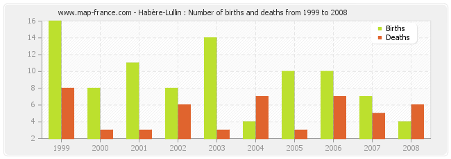 Habère-Lullin : Number of births and deaths from 1999 to 2008