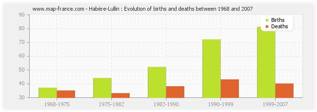 Habère-Lullin : Evolution of births and deaths between 1968 and 2007