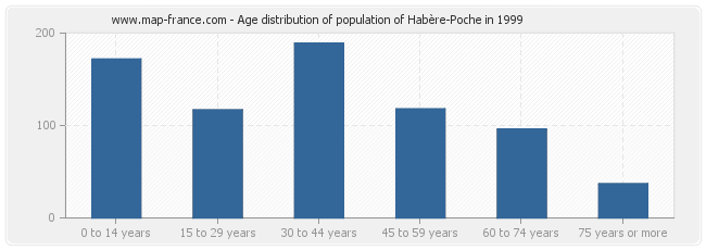 Age distribution of population of Habère-Poche in 1999