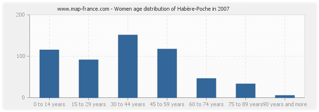 Women age distribution of Habère-Poche in 2007